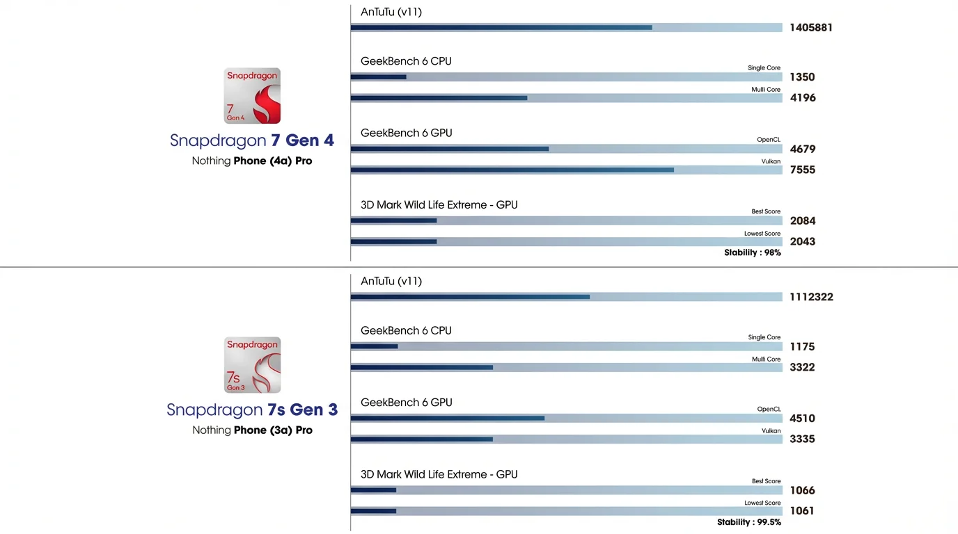 Gaming performance on Nothing Phone 4 Pro